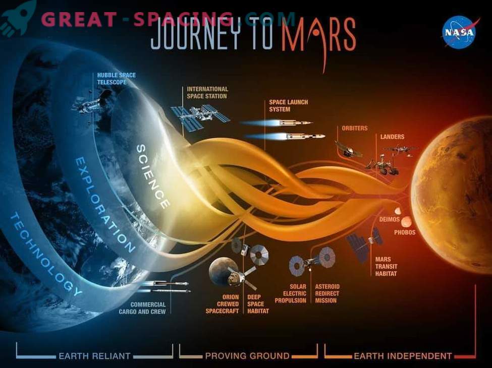 This is how NASA plans to travel to Mars