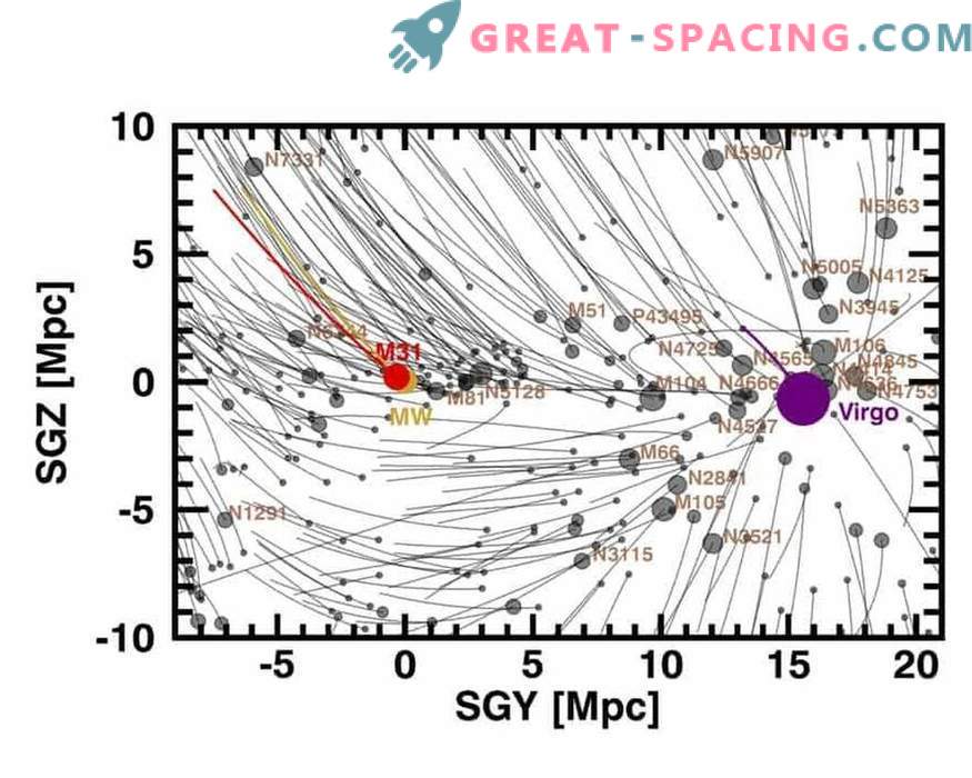 Galactic rotation in the local supercluster