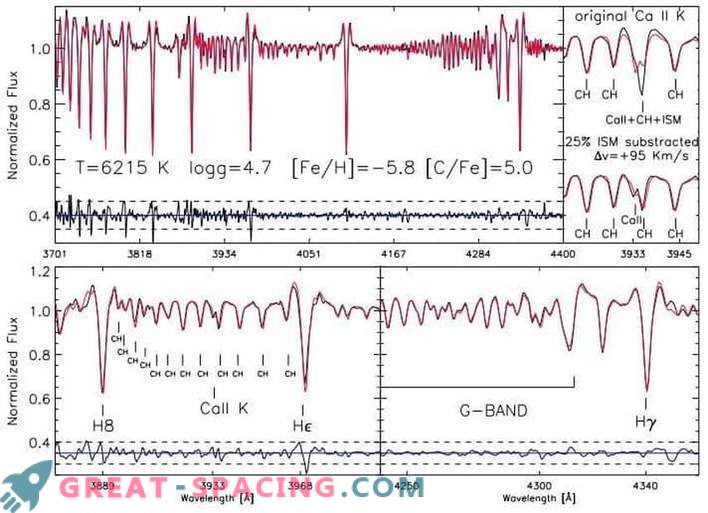 A chemically primitive dwarf star was found in the galactic halo