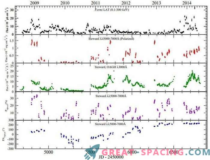Three different periods of activity in the quasar 3C 279